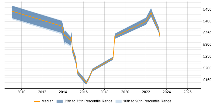 Contractor daily rate distribution trend for jobs in Worcester citing Service Management