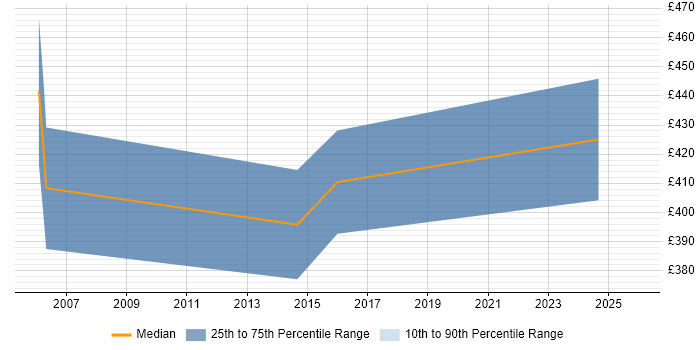 Contractor daily rate distribution trend for Service Manager job vacancies in Worcester