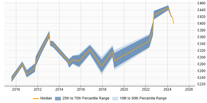 Contractor daily rate distribution trend for jobs in Worcester citing SharePoint