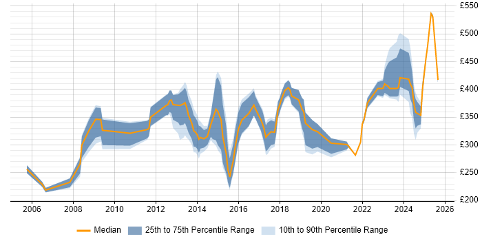 Contractor daily rate distribution trend for jobs in Worcester citing Social Skills Contractor daily rate distribution trend for jobs in Worcester citing Social Skills