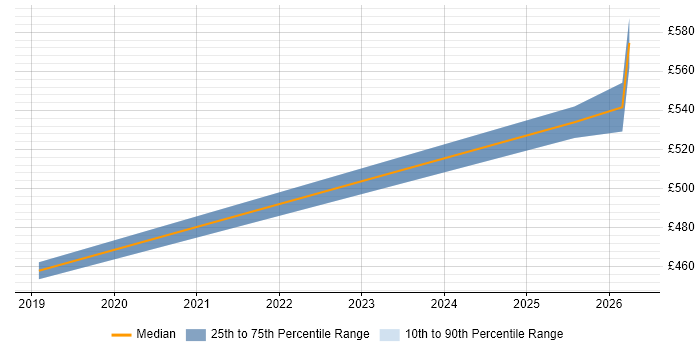 Contractor daily rate distribution trend for jobs in Worcester citing Software Delivery