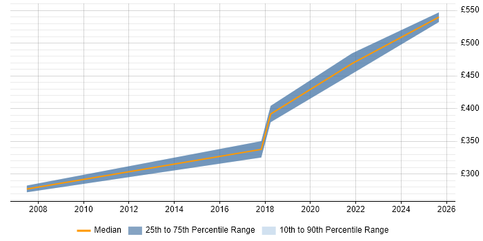 Contractor daily rate distribution trend for Software Developer job vacancies in Worcester
