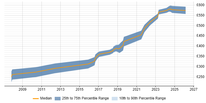 Contractor daily rate distribution trend for jobs in Worcester citing Software Engineering
