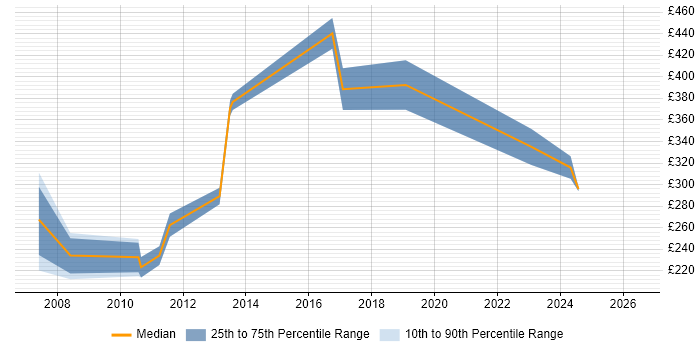 Contractor daily rate distribution trend for jobs in Worcester citing Software Testing
