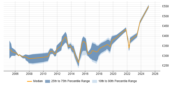 Contractor daily rate distribution trend for jobs in Worcester citing SQL