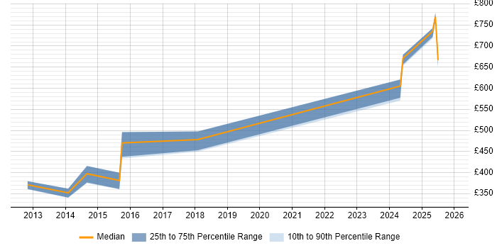 Contractor daily rate distribution trend for jobs in Worcester citing Stakeholder Engagement