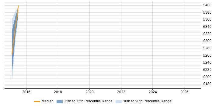 Contractor daily rate distribution trend for jobs in Worcester citing Storage Management