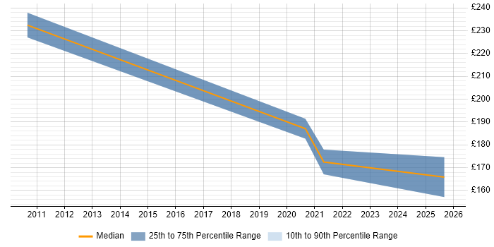 Contractor daily rate distribution trend for Support Technician job vacancies in Worcester