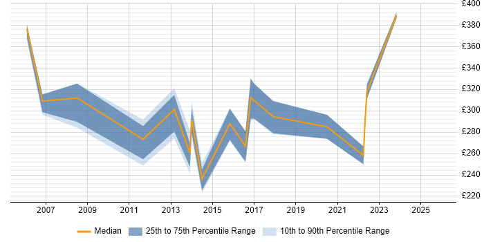 Contractor daily rate distribution trend for jobs in Worcester citing T-SQL
