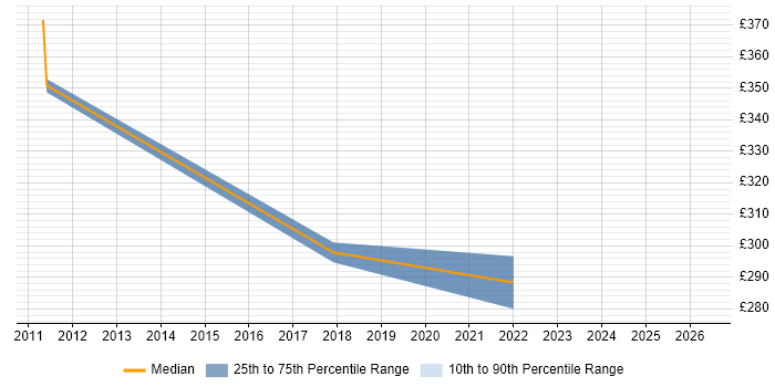 Contractor daily rate distribution trend for Technical Support job vacancies in Worcester