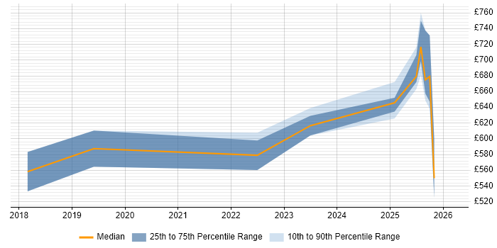 Contractor daily rate distribution trend for jobs in Worcester citing Terraform