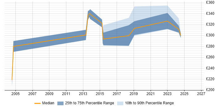 Contractor daily rate distribution trend for jobs in Worcester citing Test Scripting