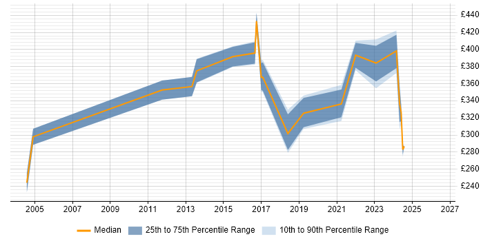 Contractor daily rate distribution trend for jobs in Worcester citing User Acceptance Testing