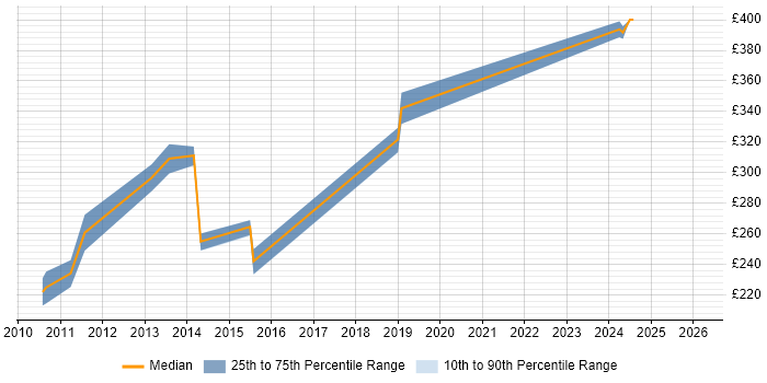 Contractor daily rate distribution trend for jobs in Worcester citing Validation