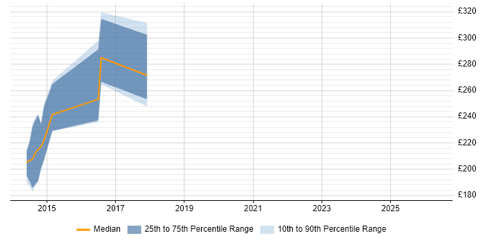 Contractor daily rate distribution trend for jobs in Worcester citing VLAN