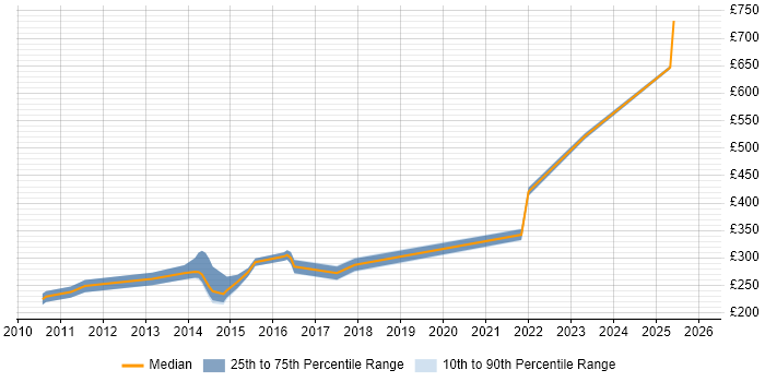 Contractor daily rate distribution trend for jobs in Worcester citing VMware Infrastructure