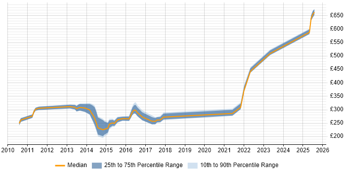 Contractor daily rate distribution trend for jobs in Worcester citing VMware