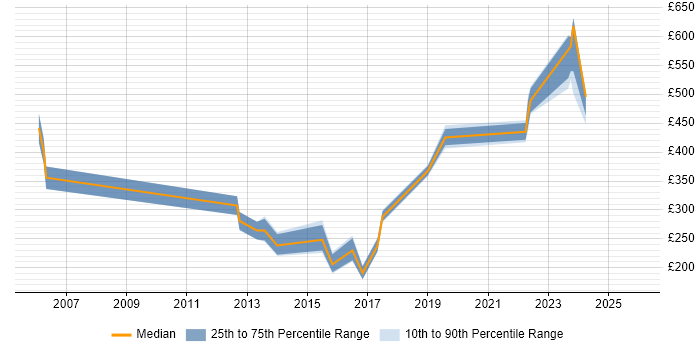 Contractor daily rate distribution trend for jobs in Worcester citing WAN