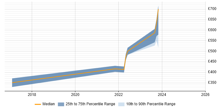 Contractor daily rate distribution trend for jobs in Worcester citing Wi-Fi Contractor daily rate distribution trend for jobs in Worcester citing Wi-Fi