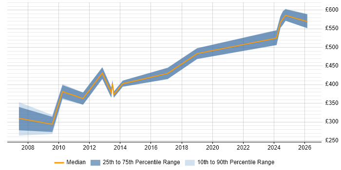 Contractor daily rate distribution trend for jobs in Worcester citing Workflow