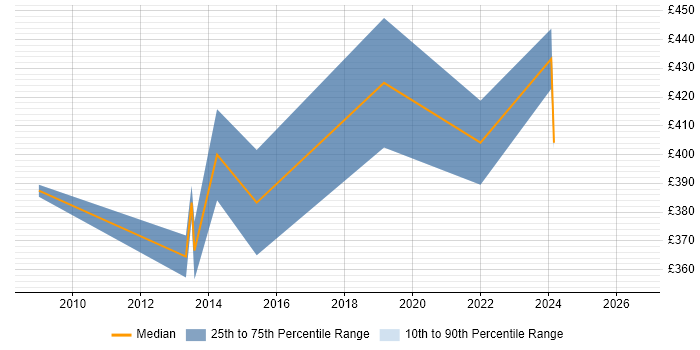 Contractor daily rate distribution trend for jobs in Worcester citing Workshop Facilitation