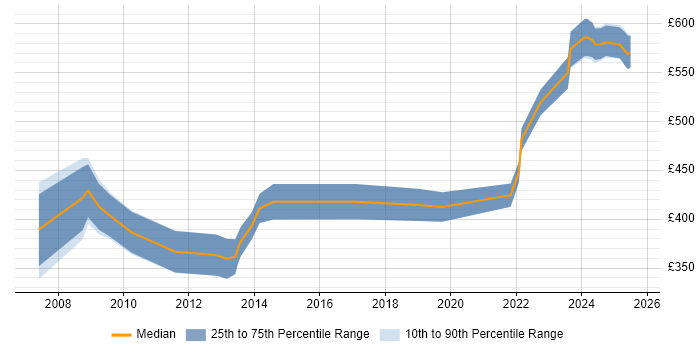 Contractor daily rate distribution trend for jobs in Worcestershire citing Workflow
