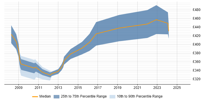 Contractor daily rate distribution trend for jobs in Worcestershire citing Workshop Facilitation