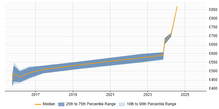 Contractor daily rate distribution trend for jobs in the West Midlands citing Workday HCM