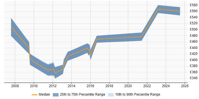 Contractor daily rate distribution trend for jobs in the West Midlands citing Workflow Development