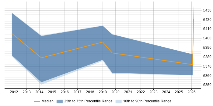 Contractor daily rate distribution trend for jobs in the West Midlands citing Workforce Optimisation