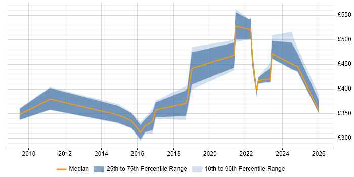 Contractor daily rate distribution trend for jobs in the West Midlands citing Workload Management