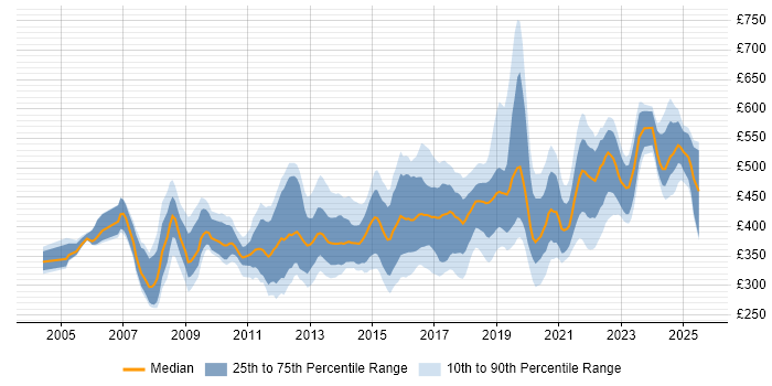 Contractor daily rate distribution trend for jobs in the West Midlands citing Workshop Facilitation