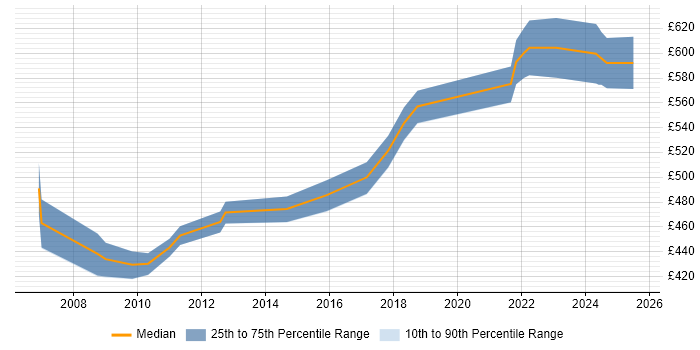 Contractor daily rate distribution trend for Workstream Manager job vacancies in the West Midlands Contractor daily rate distribution trend for Workstream Manager job vacancies in the West Midlands
