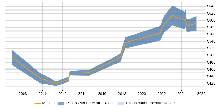 Contractor daily rate distribution trend for Workstream Project Manager job vacancies in the West Midlands Contractor daily rate distribution trend for Workstream Project Manager job vacancies in the West Midlands