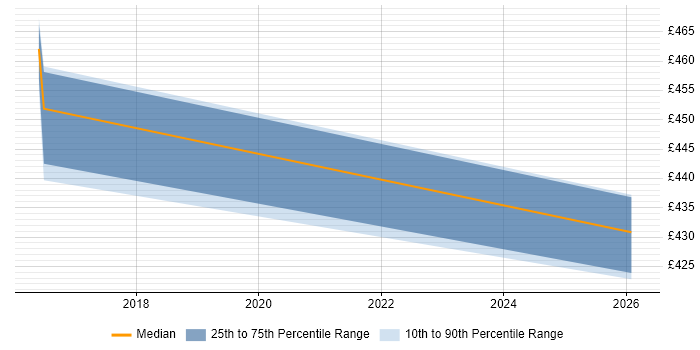 Contractor daily rate distribution trend for jobs in the West Midlands citing WPA2
