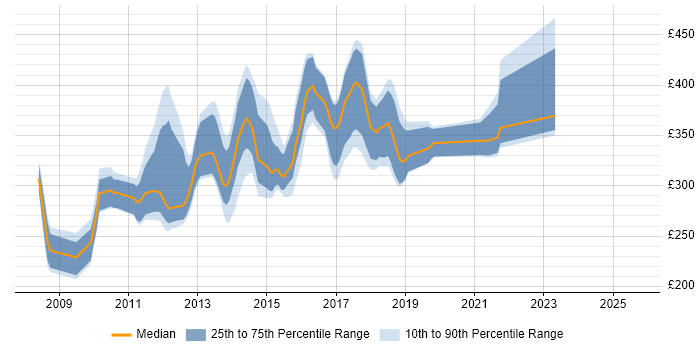 Contractor daily rate distribution trend for jobs in the West Midlands citing WPF Contractor daily rate distribution trend for jobs in the West Midlands citing WPF