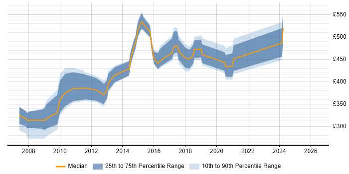 Contractor daily rate distribution trend for jobs in the West Midlands citing WSDL