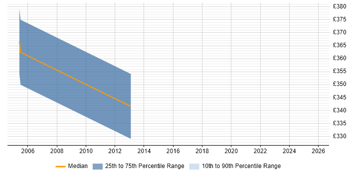 Contractor daily rate distribution trend for jobs in the West Midlands citing X.25
