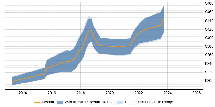 Contractor daily rate distribution trend for Xamarin Developer job vacancies in the West Midlands