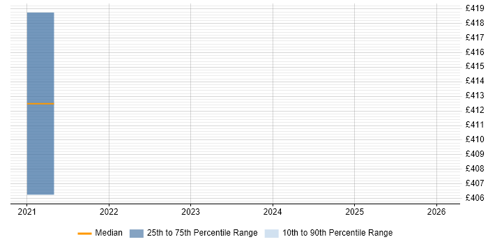 Contractor daily rate distribution trend for jobs in the West Midlands citing XCTest