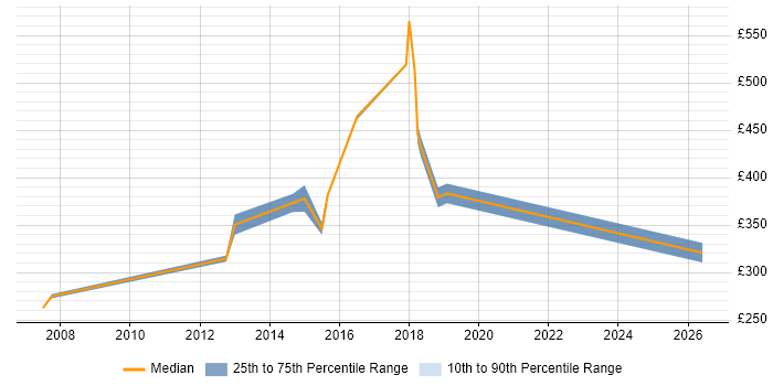 Contractor daily rate distribution trend for XML Analyst job vacancies in the West Midlands