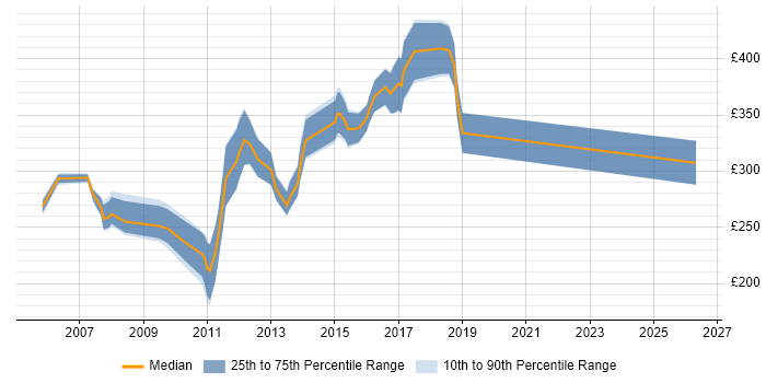 Contractor daily rate distribution trend for XML Developer job vacancies in the West Midlands