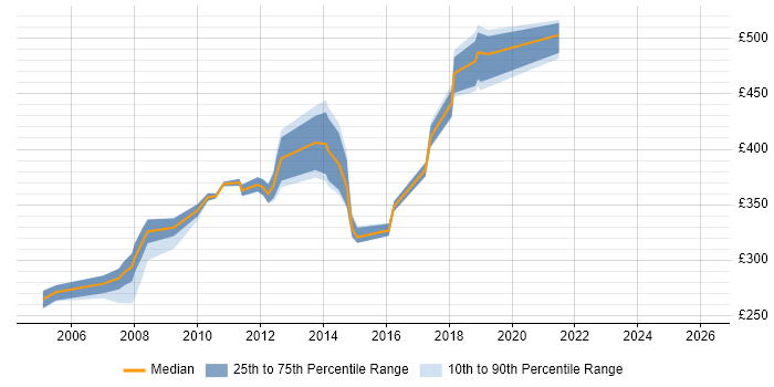 Contractor daily rate distribution trend for jobs in the West Midlands citing XML Schema