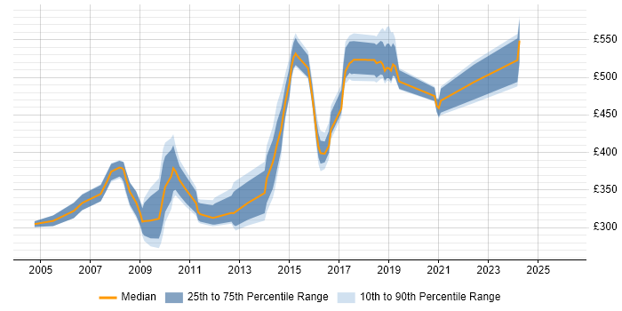 Contractor daily rate distribution trend for jobs in the West Midlands citing XSD
