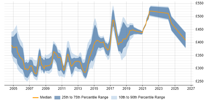 Contractor daily rate distribution trend for jobs in the West Midlands citing XSLT