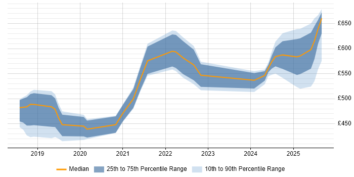 Contractor daily rate distribution trend for jobs in the West Midlands citing YAML