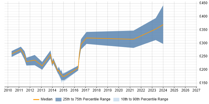 Contractor daily rate distribution trend for jobs in the West Midlands citing Yii
