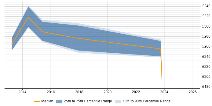 Contractor daily rate distribution trend for jobs in the West Midlands citing YouTube