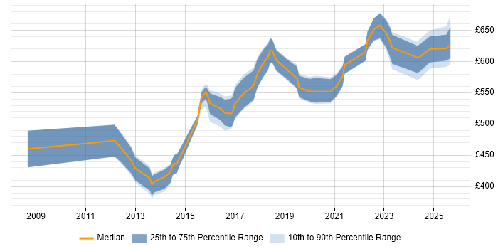 Contractor daily rate distribution trend for jobs in the West Midlands citing Zachman Framework