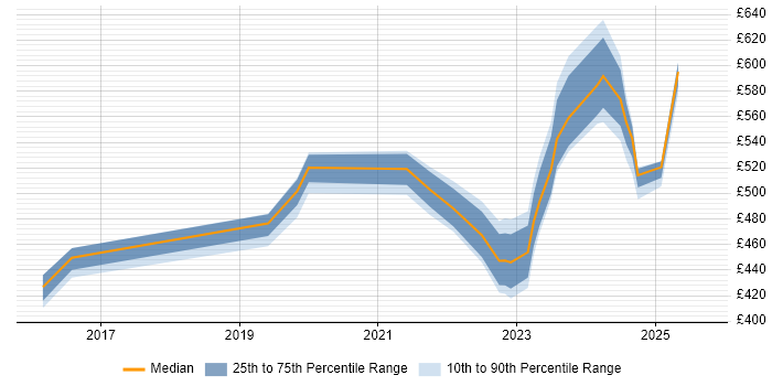 Contractor daily rate distribution trend for jobs in the West Midlands citing Zscaler